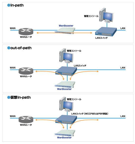 WanBoosterの基本的なシステム構成