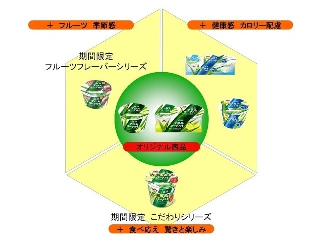 「森永アロエヨーグルト」シリーズ 商品ラインナップ