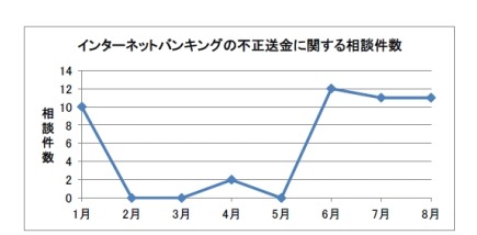 インターネットバンキングの不正送金に関する相談件数