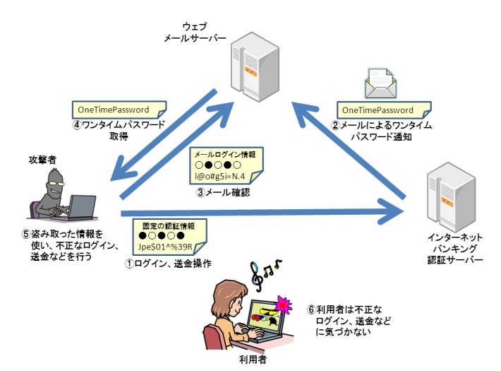 攻撃者によるインターネットバンキングの不正利用