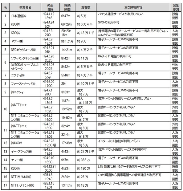 重大な事故の内容