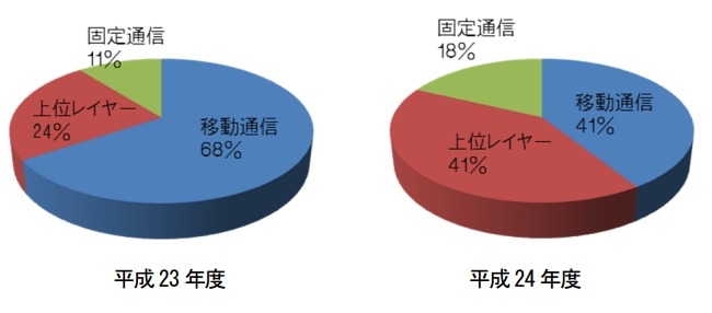 重大な事故の内訳
