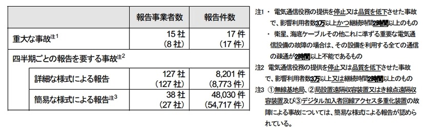 報告のあった事故