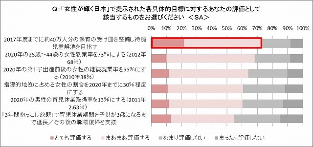 『女性が輝く日本』で示された具体的な政策・数値目標に対する評価