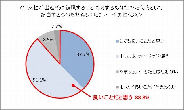 女性が出産後に復職することに対する意見（男性）