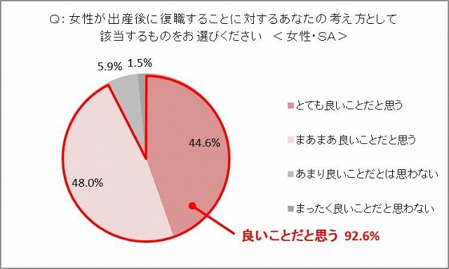 女性が出産後に復職することに対する意見（女性）