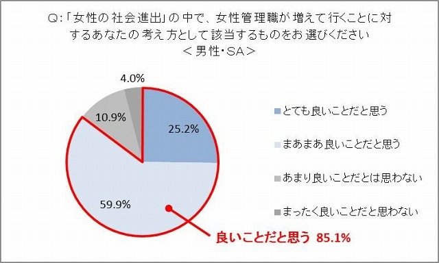 女性管理職が増えていくことに対する意見（男性）