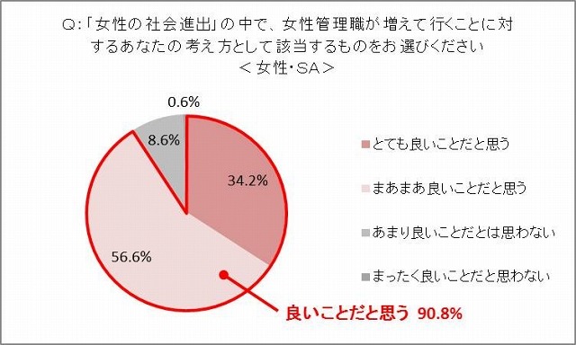 女性管理職が増えていくことに対する意見（女性）