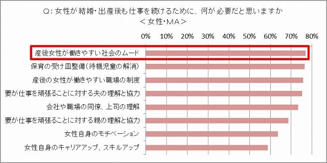 女性が結婚・出産後も仕事を続けるために必要なこと（女性）