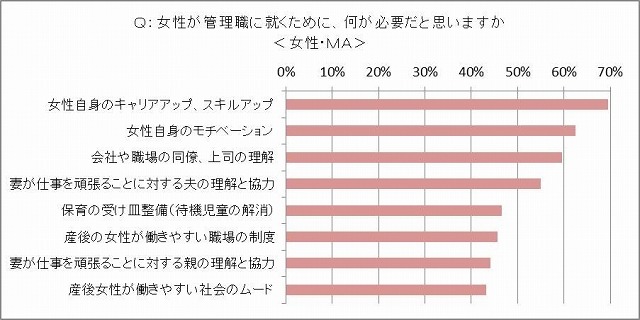 女性が管理職に就くために必要なこと（女性）