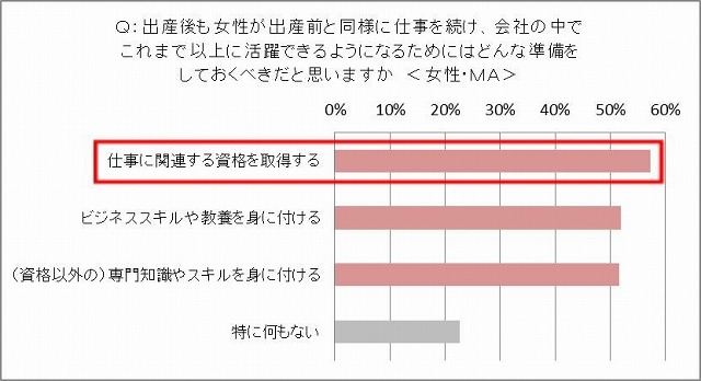 女性が結婚・出産前と同様に仕事を続け、これまで以上に活躍するために準備しておくべきこと（女性）