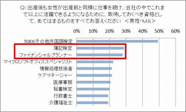 取得しておくべき資格（男性）