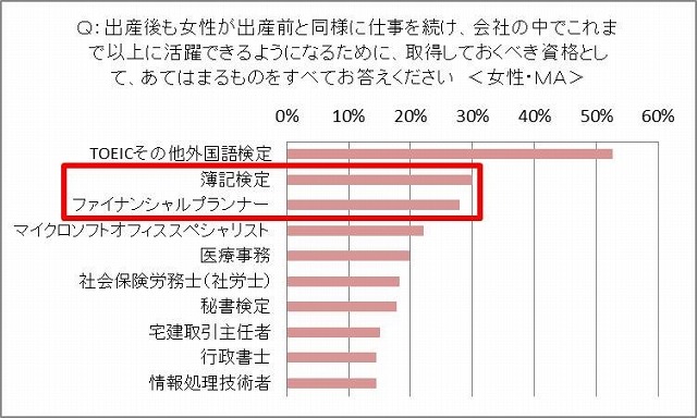 取得しておくべき資格（女性）