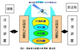 FOMA/PDC/PHSなど最大8本の回線を束ねてブロードバンド。NHKが報道での利用を想定し開発