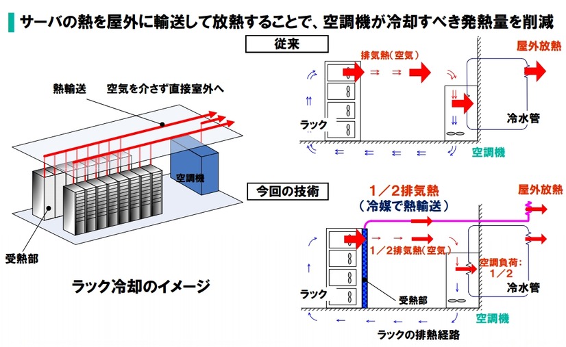 新旧のラック冷却技術の比較