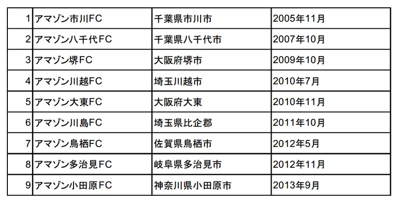 アマゾンFC一覧