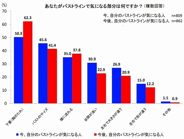 あなたがバストラインで気になる部分