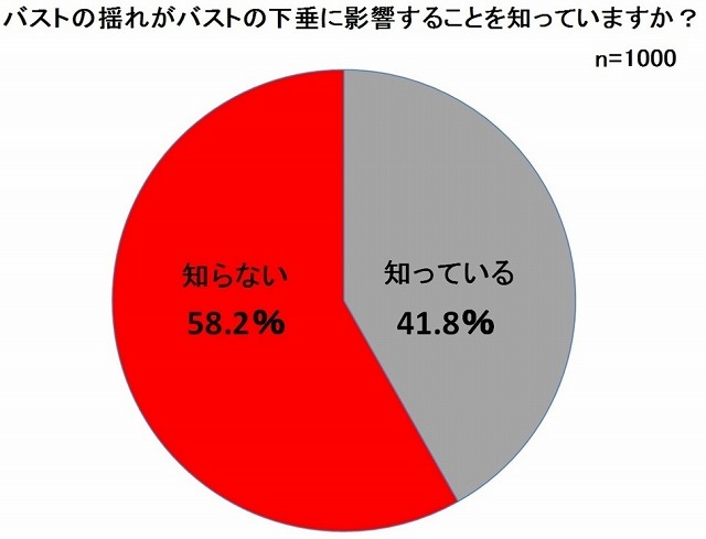 「バストの揺れ」が「バストの下垂」に関係することを 知っているか