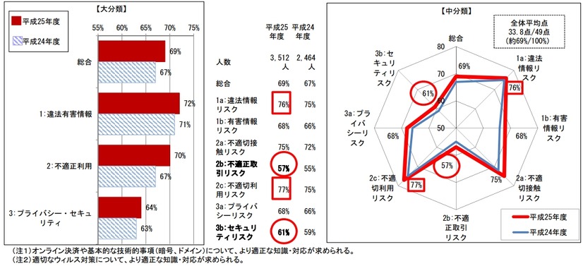 「青少年がインターネットを安全に安心して活用するためのリテラシー指標」テスト結果