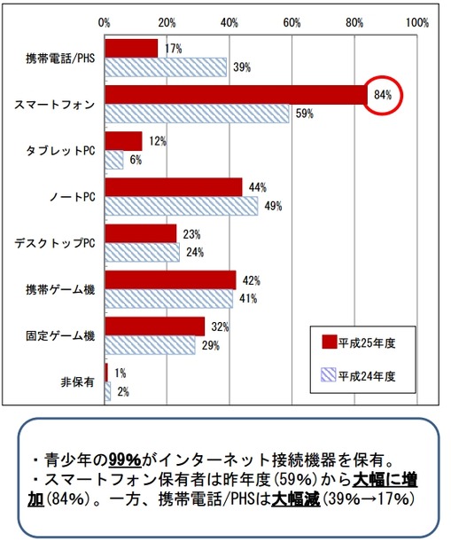 保有するインターネット接続機器（複数回答）