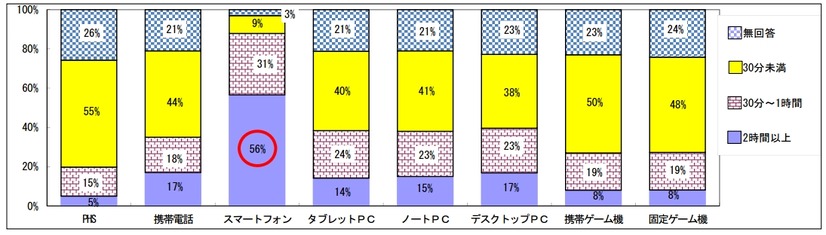 機器別1日の平均使用時間