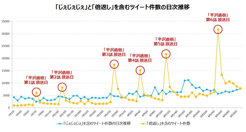 「じぇじぇじぇ」と「倍返し」を含むツイート件数の日次推移
