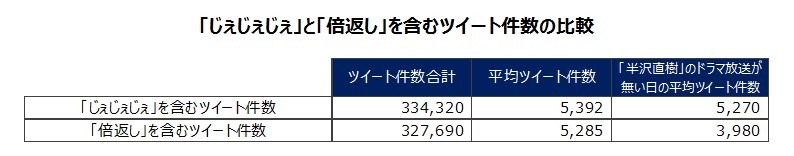 「じぇじぇじぇ」と「倍返し」を含むツイート件数の比較