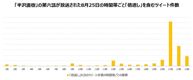 「半沢直樹」の第六話が放送された8月25日の時間帯ごと「倍返し」を含むツイート件数