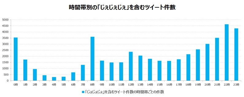 時間帯別の「じぇじぇじぇ」を含むツイート件数