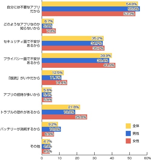 あなたはなぜ、現在LINEを使っていないのですか？