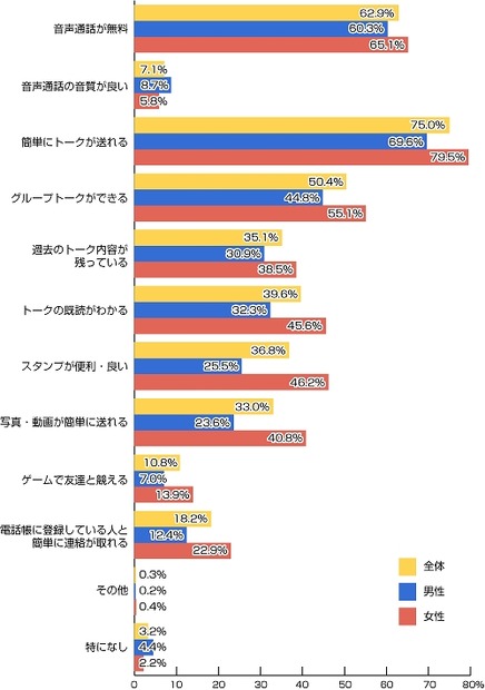 LINEを使っていて、便利だと思う点を教えてください。