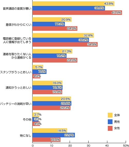 LINEを使っていて、不便だと思う点があれば教えてください