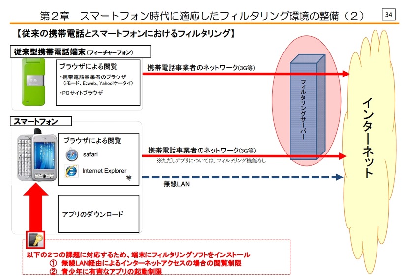 スマートフォン時代に適応したフィルタリング環境の整備（概要資料より）