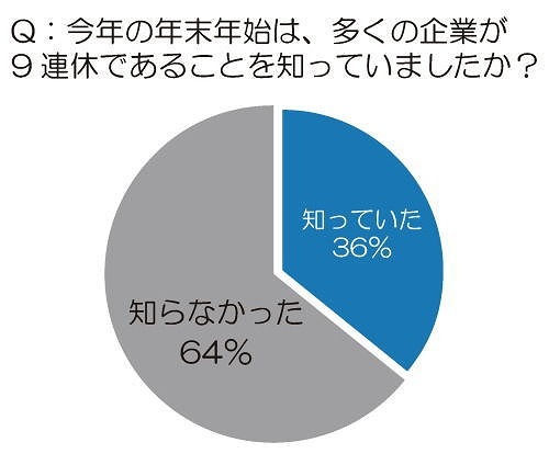 今年の年末年始は、多くの企業が9連休であることを知っていましたか？