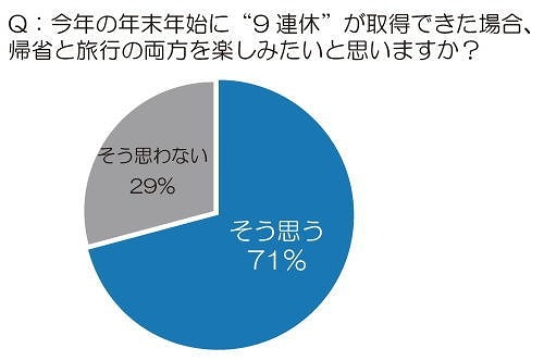 今年の年末年始に“9連休”が取得できた場合、帰省と旅行の両方を楽しみたいと思いますか？