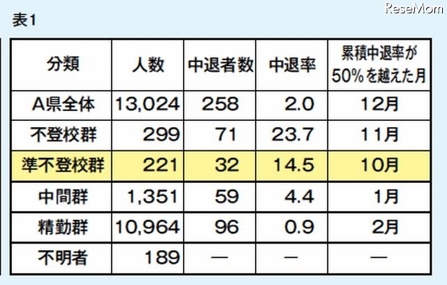 登校状況別の中退率