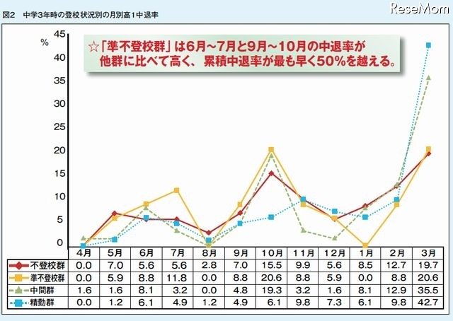 登校状況別の月別中退率