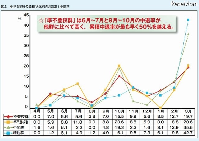 登校状況別の月別中退率