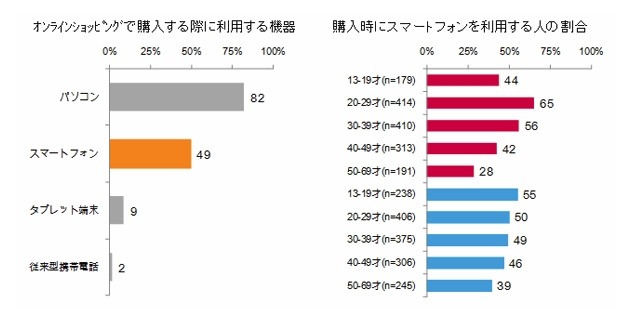 オンラインショッピングで購入する際に利用する機器
