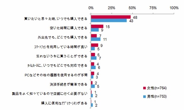 スマートフォンで購入する一番の理由（男女別）