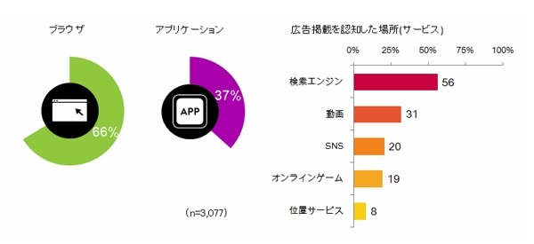 広告掲載を認知した場所