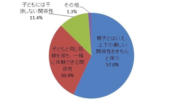 自分が子どもの頃の親との関係性　n＝158