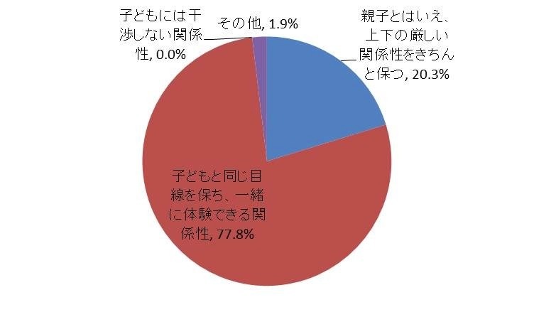 現在の子どもとの理想の関係性　n＝158