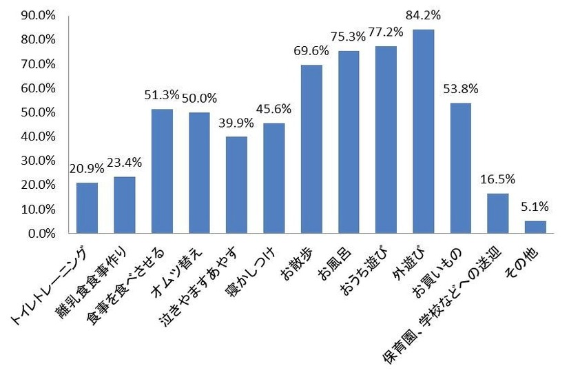 週末どの様な育児に協力したい？　n＝158
