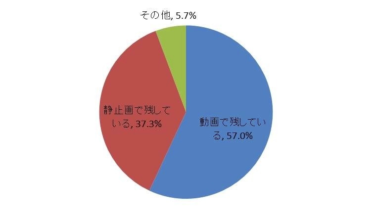 どの様に記録に残していますか？　n＝158