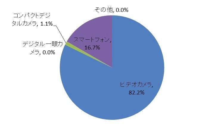 動画でどの様な方法で残していますか？　n＝90