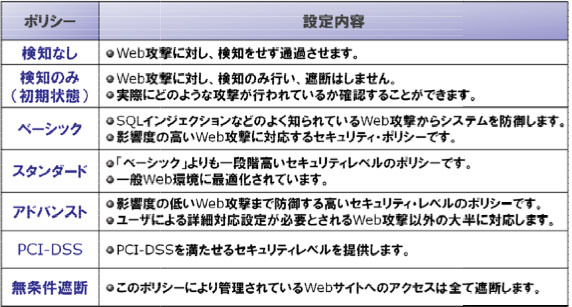 「ホワイトクラウドWAF」ポリシー　一覧