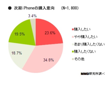 次期iPhoneの購入意向