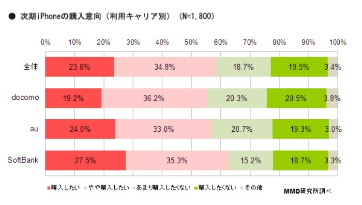 次期iPhoneの購入意向（キャリア別）