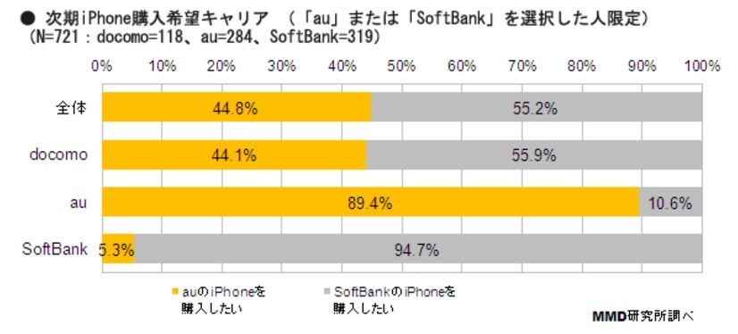 次期iPhoneの購入希望キャリア（au版、SoftBank版のどちらかを選んだ人限定）